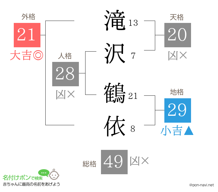 滝沢 鶴依さんの姓名判断結果