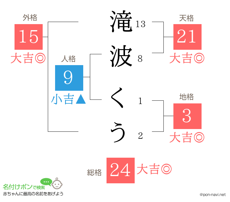 滝波 くうさんの姓名判断結果