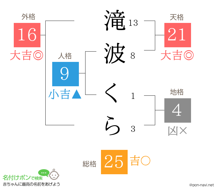 滝波 くらさんの姓名判断結果
