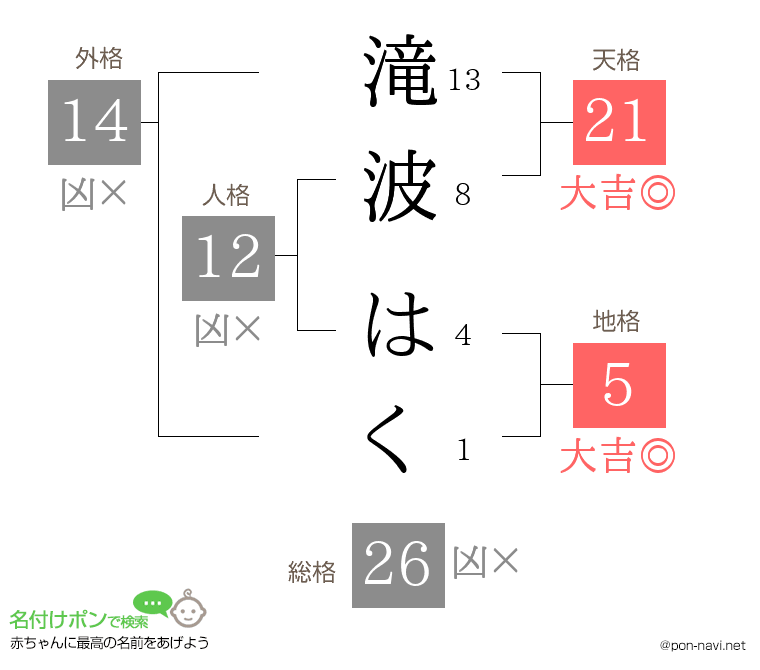滝波 はくさんの姓名判断結果