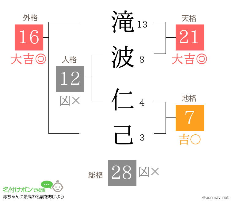 滝波 仁己さんの姓名判断結果