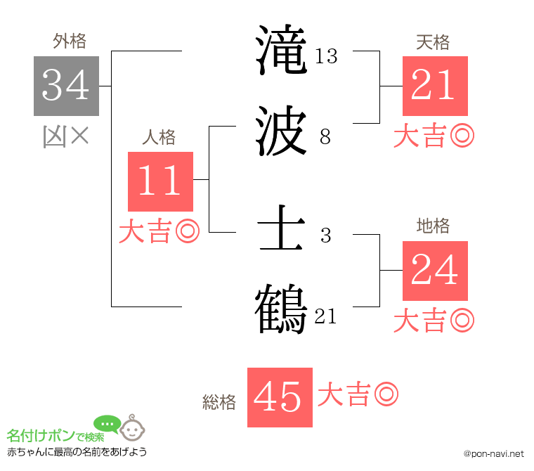 滝波 士鶴さんの姓名判断結果