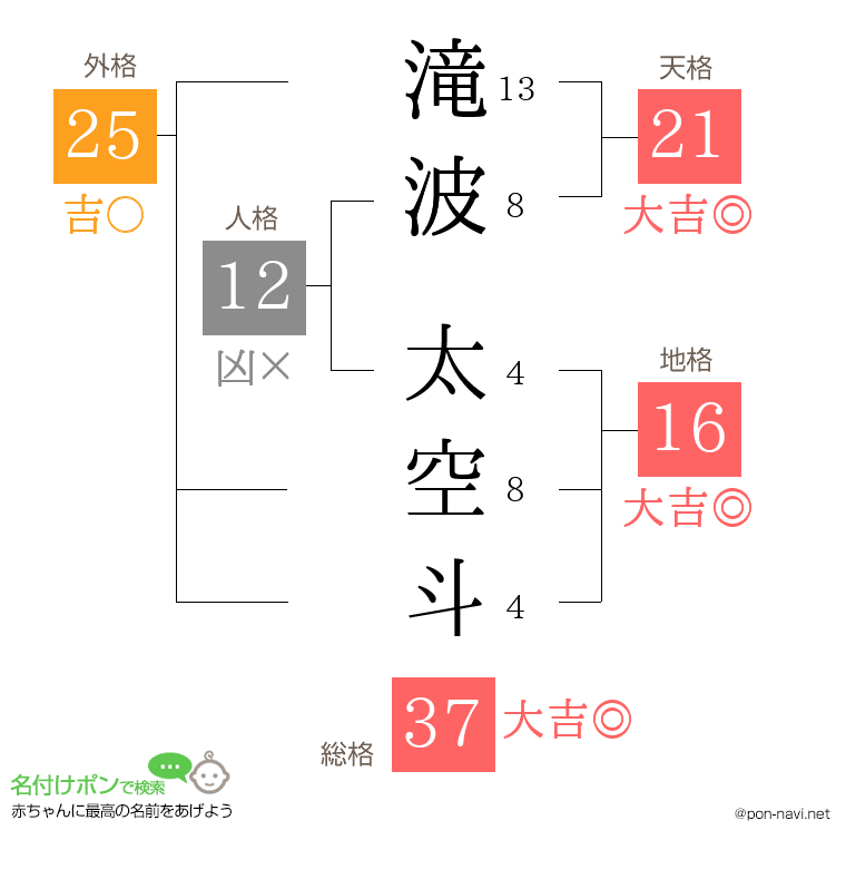 滝波 太空斗さんの姓名判断結果