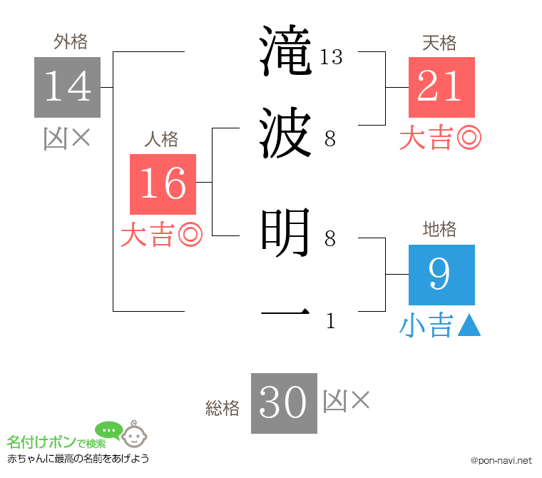 滝波 明一さんの姓名判断結果