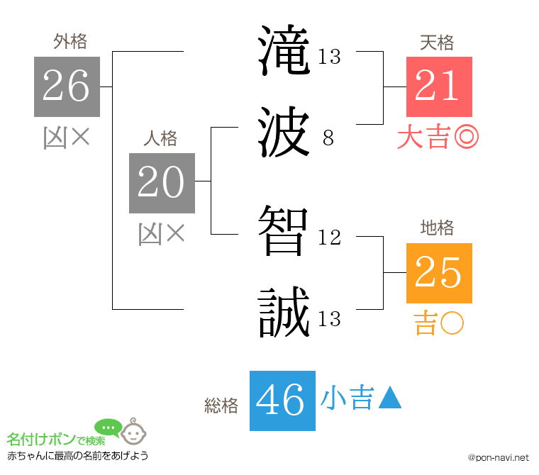 滝波 智誠さんの姓名判断結果