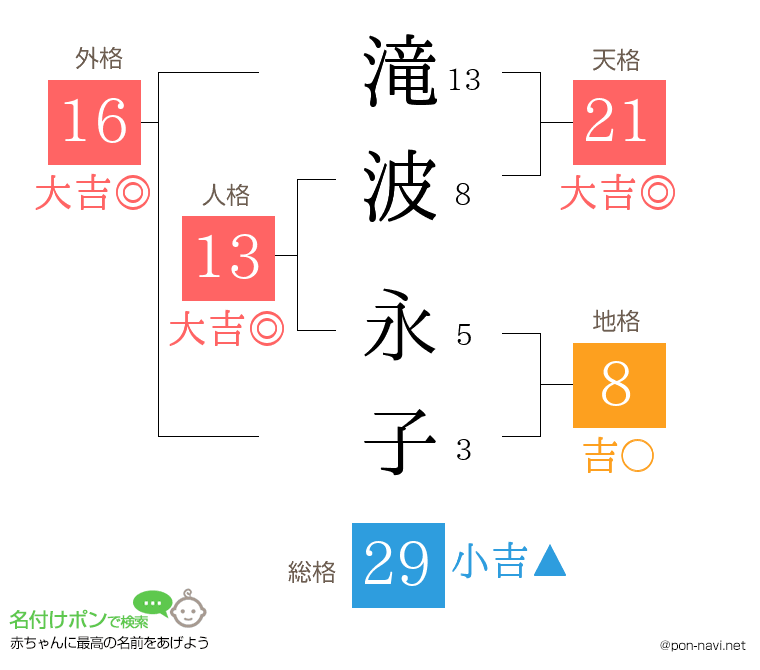 滝波 永子さんの姓名判断結果