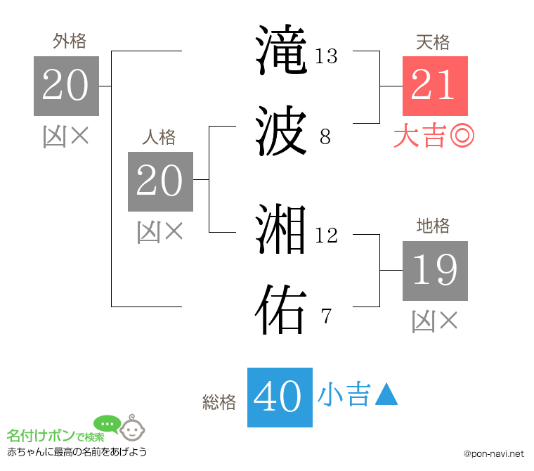 滝波 湘佑さんの姓名判断結果