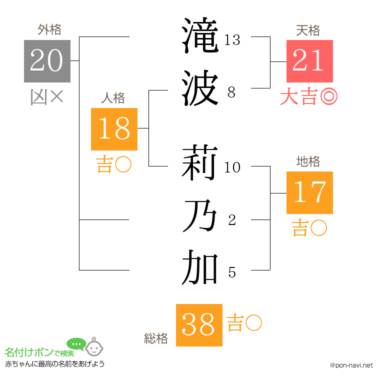 滝波 莉乃加さんの姓名判断結果