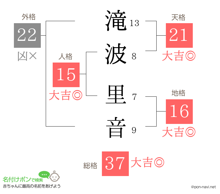 滝波 里音さんの姓名判断結果