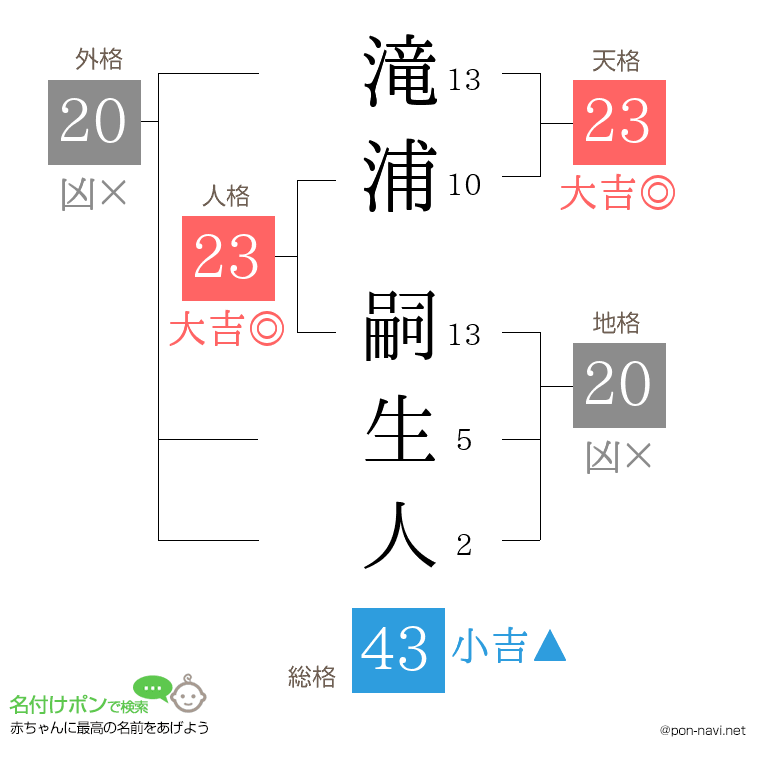 滝浦 嗣生人さんの姓名判断結果