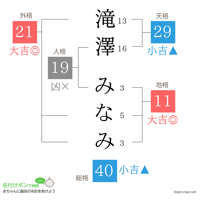 滝澤 みなみさんの姓名判断結果