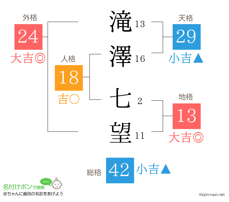 滝澤 七望さんの姓名判断結果