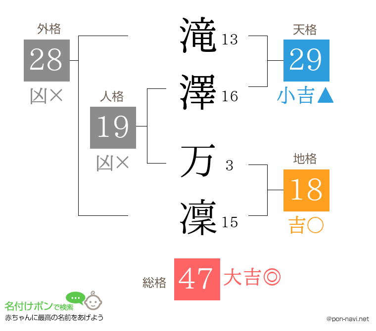 滝澤 万凜さんの姓名判断結果