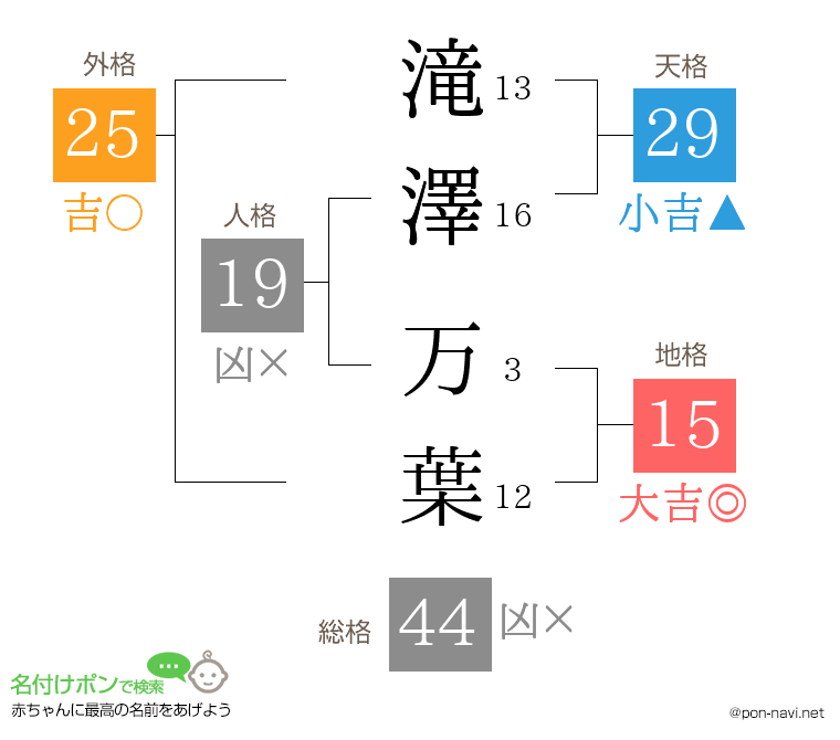 滝澤 万葉さんの姓名判断結果