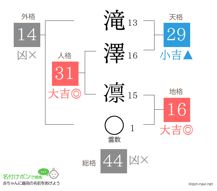 滝澤 凛さんの姓名判断結果