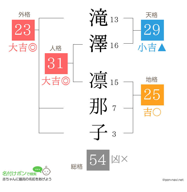 滝澤 凛那子さんの姓名判断結果