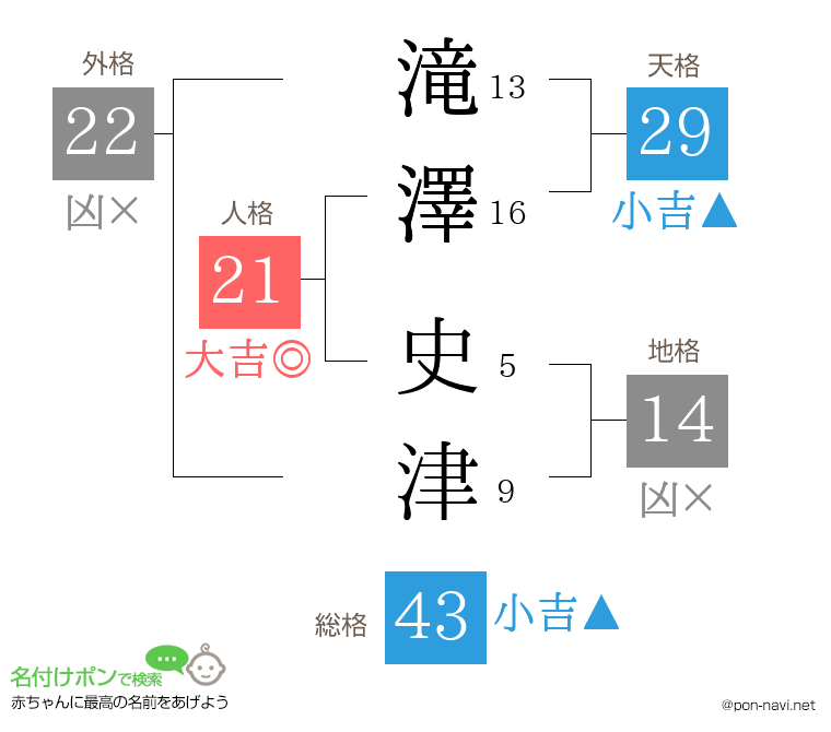 滝澤 史津さんの姓名判断結果