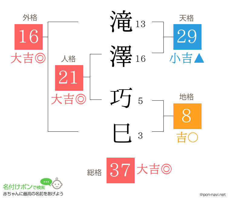 滝澤 巧巳さんの姓名判断結果