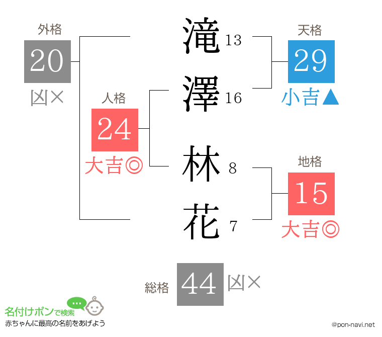 滝澤 林花さんの姓名判断結果