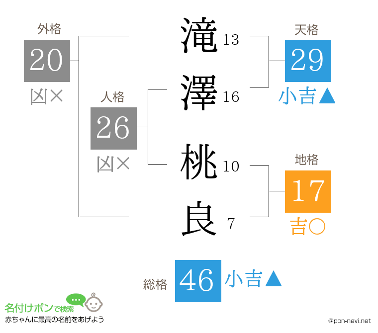 滝澤 桃良さんの姓名判断結果
