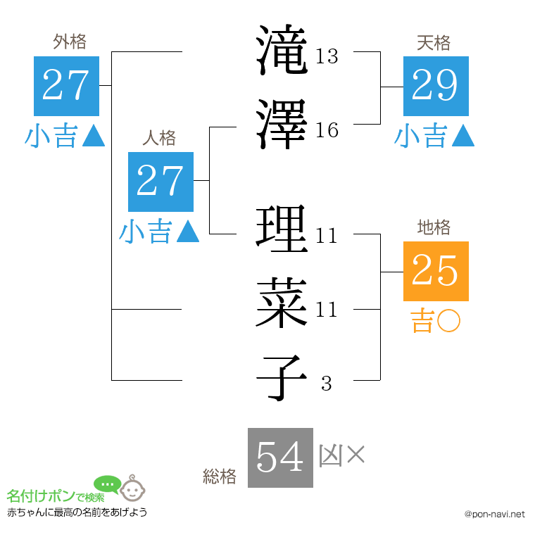 滝澤 理菜子さんの姓名判断結果