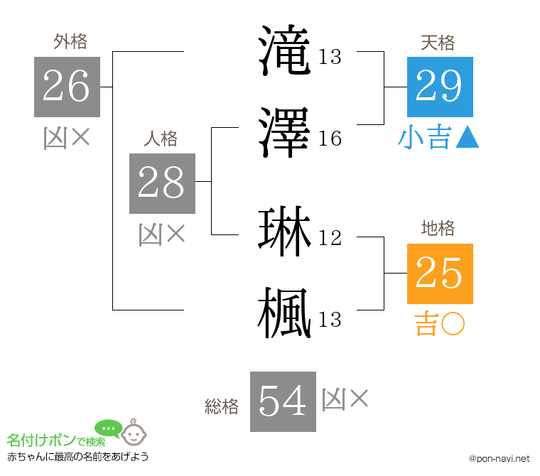 滝澤 琳楓さんの姓名判断結果