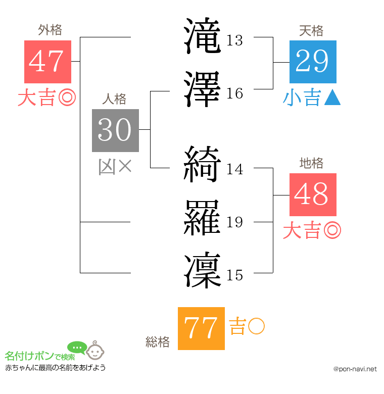 滝澤 綺羅凜さんの姓名判断結果