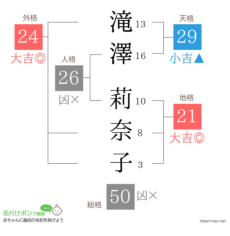 滝澤 莉奈子さんの姓名判断結果