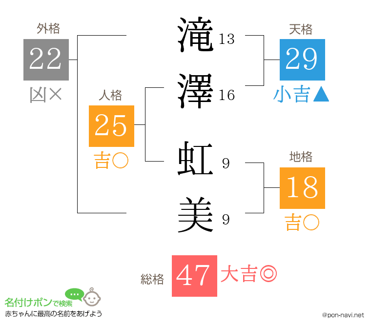滝澤 虹美さんの姓名判断結果