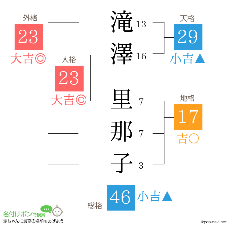 滝澤 里那子さんの姓名判断結果