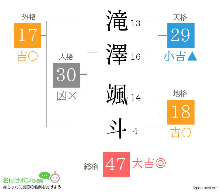 滝澤 颯斗さんの姓名判断結果
