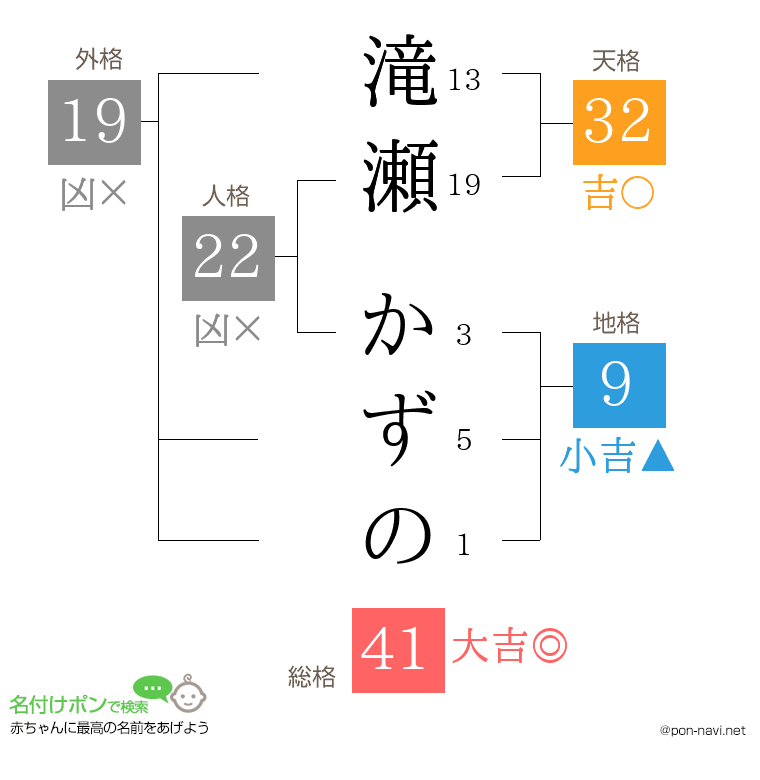 滝瀬 かずのさんの姓名判断結果