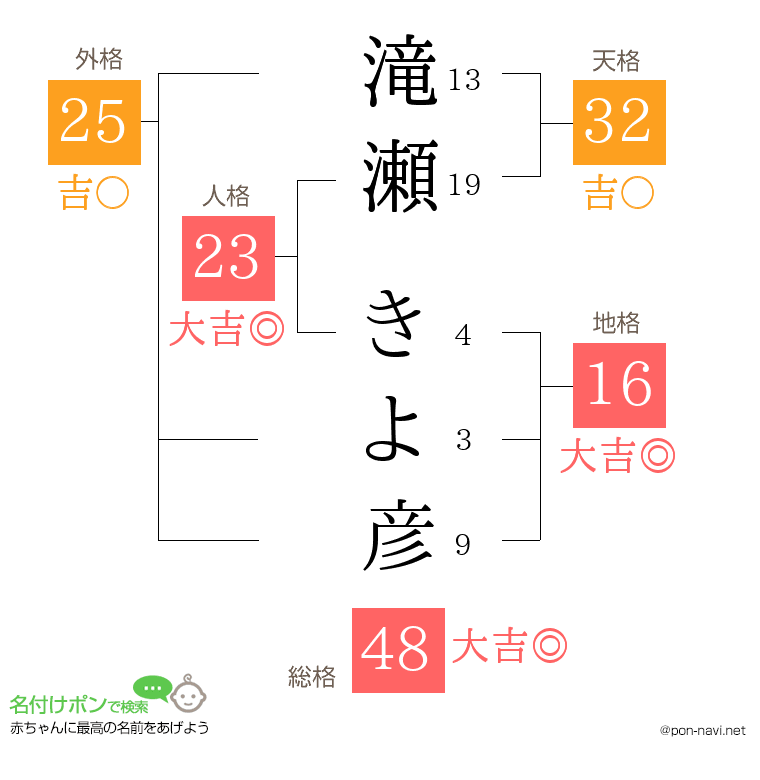 滝瀬 きよ彦さんの姓名判断結果
