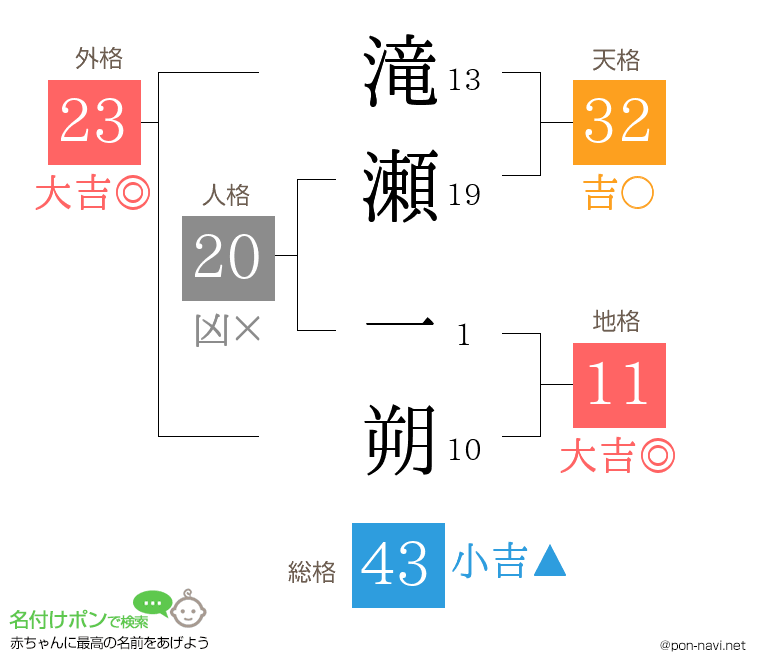 滝瀬 一朔さんの姓名判断結果