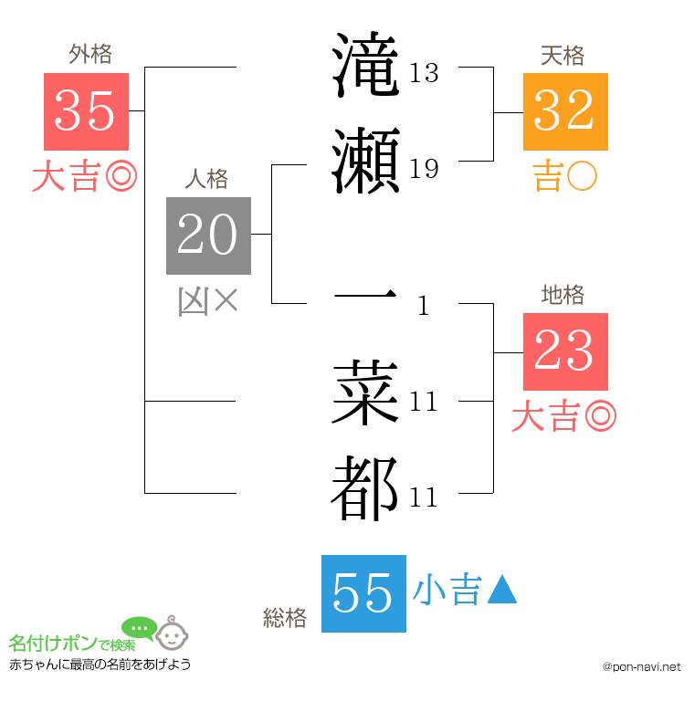 滝瀬 一菜都さんの姓名判断結果