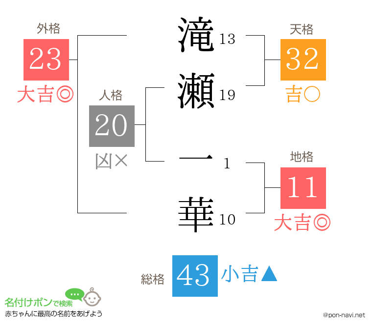 滝瀬 一華さんの姓名判断結果