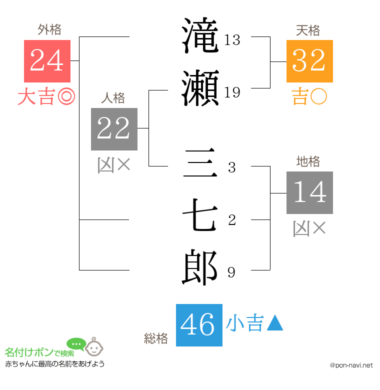 滝瀬 三七郎さんの姓名判断結果