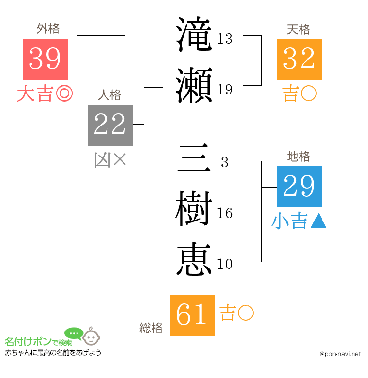 滝瀬 三樹恵さんの姓名判断結果
