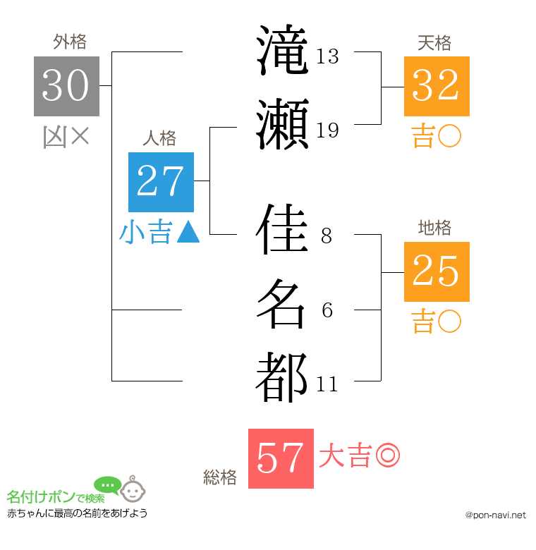 滝瀬 佳名都さんの姓名判断結果
