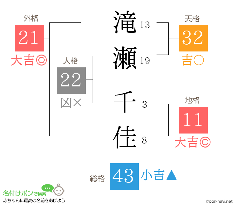 滝瀬 千佳さんの姓名判断結果