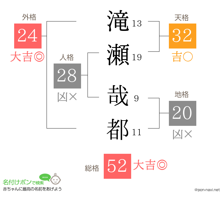 滝瀬 哉都さんの姓名判断結果