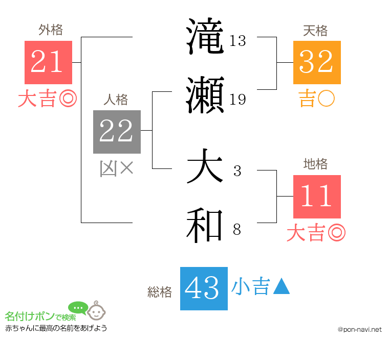 滝瀬 大和さんの姓名判断結果