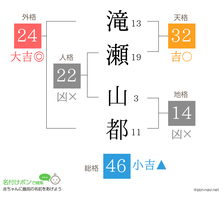 滝瀬 山都さんの姓名判断結果