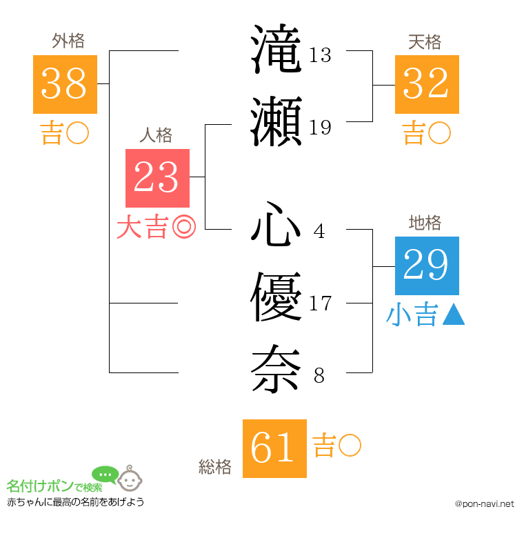滝瀬 心優奈さんの姓名判断結果