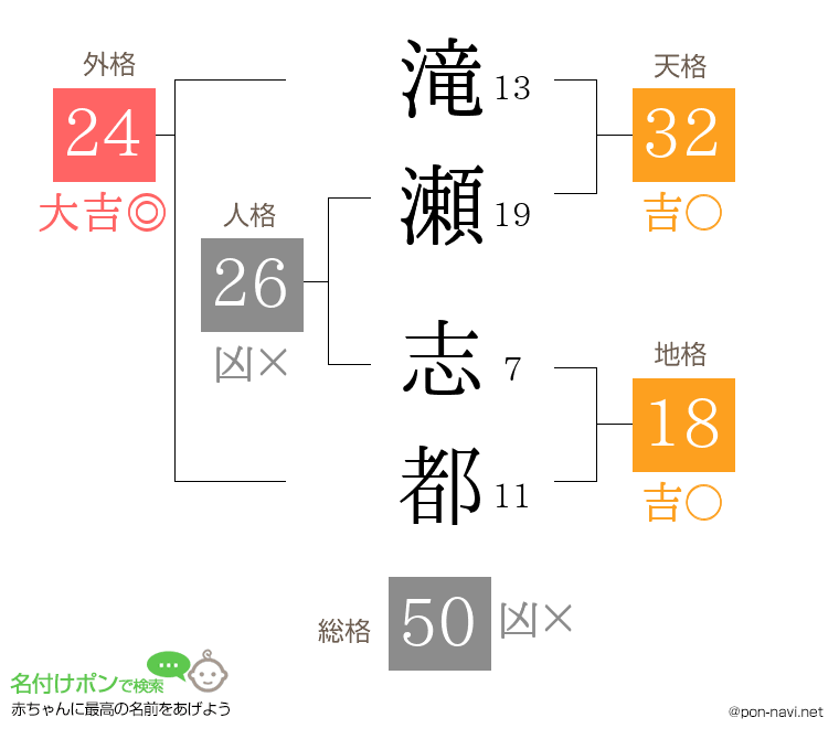 滝瀬 志都さんの姓名判断結果