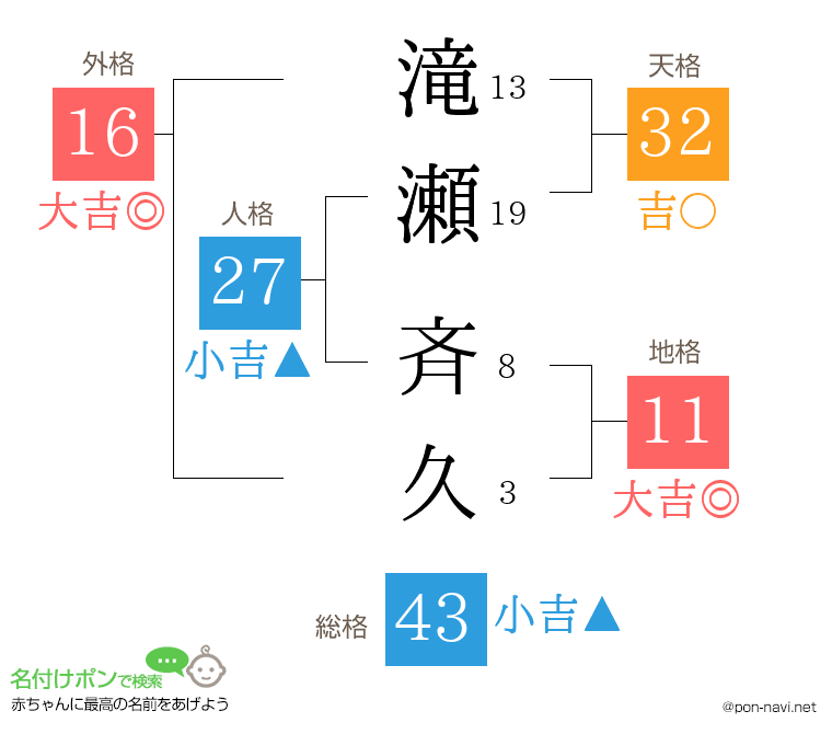 滝瀬 斉久さんの姓名判断結果