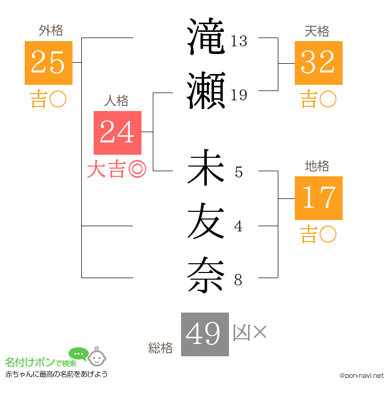 滝瀬 未友奈さんの姓名判断結果