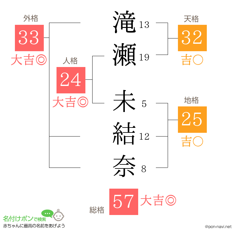 滝瀬 未結奈さんの姓名判断結果
