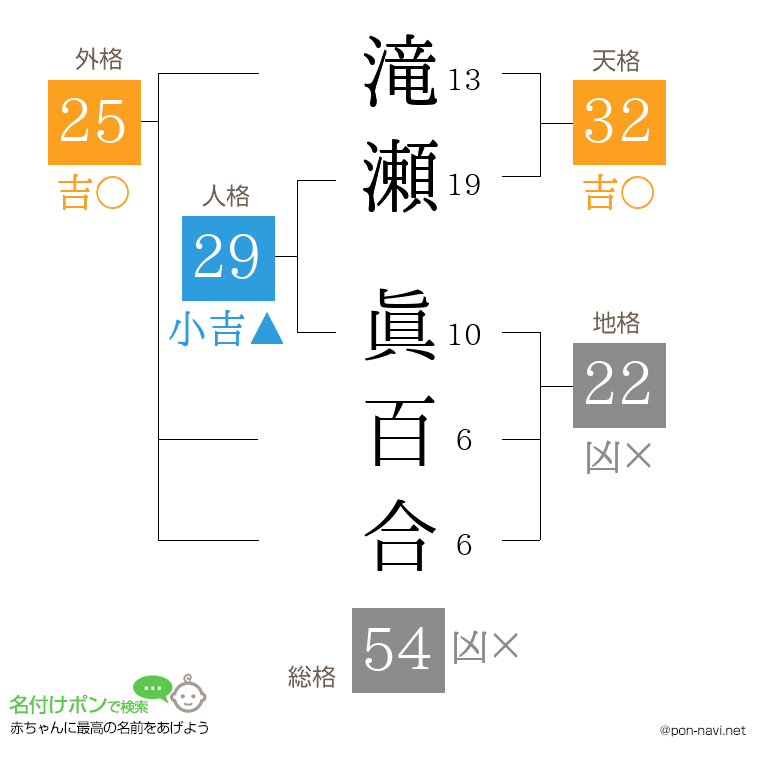滝瀬 眞百合さんの姓名判断結果