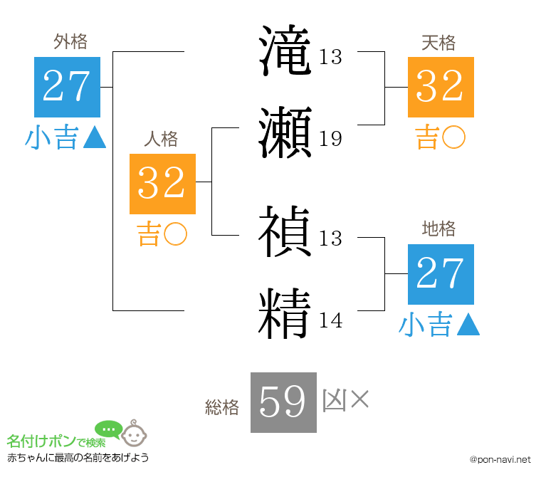 滝瀬 禎精さんの姓名判断結果